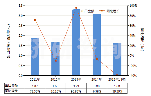 2011-2015年9月中國聚丙烯單絲（截面尺寸≤1mm，細度≥67分特）(HS54041200)出口總額及增速統(tǒng)計